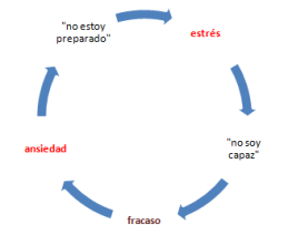 Ciclo del estrés